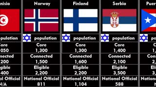 Timeline of Jewish population by countries.