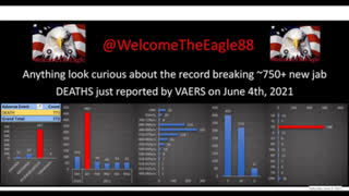 VAERS BOMBSHELL: Latest update shows huge DEATH anomaly. Share with every sheeple you know!